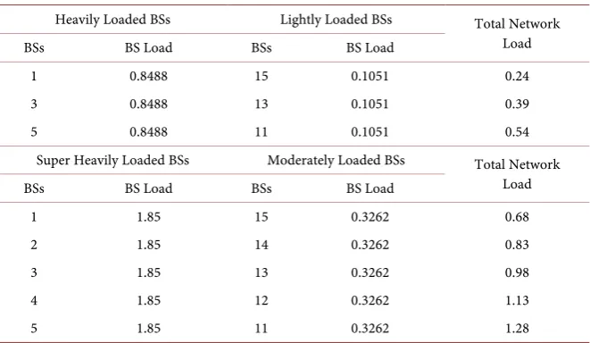 Table 1. Unevenly loaded base stations scenarios. 