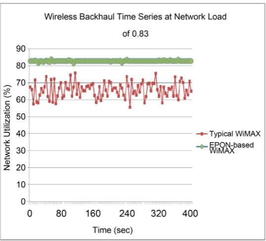 Figure 5 shows the uplink utilization versus time at a given single network load of 0.83 and versus the total network load, respectively, for both the typical WiMAX and EPON-based RAN architectures
