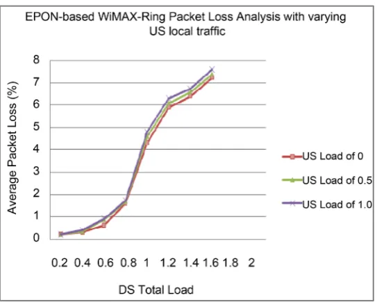 Figure 8. Average packet loss of DS traffic as a function of US local load in EPON-based WiMAX Star network