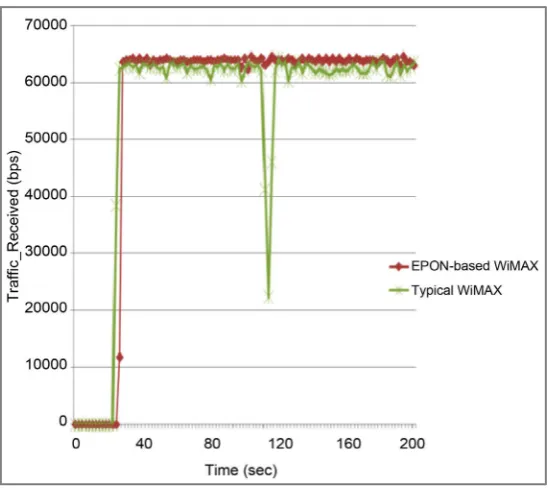 Figure 10 shows the throughput versus time for a MS during HO when moving  