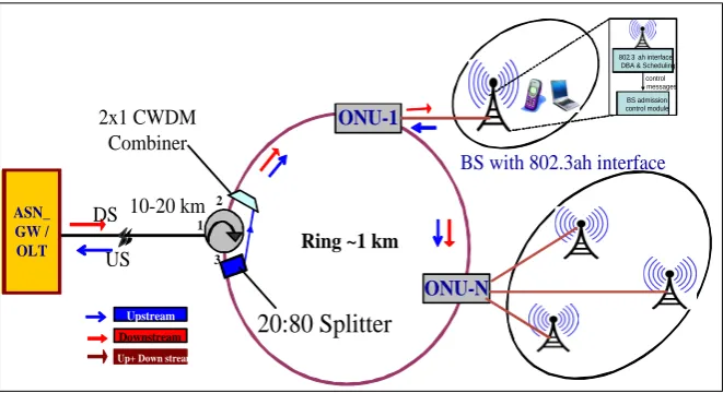 Figure 1 illustrates the proposed standalone ring-based PON architecture An OLT is connected to N ONUs via a 20 km trunk feeder fiber, a passive 3-port  [9]