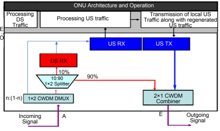 Figure 2. ONU architecture. 