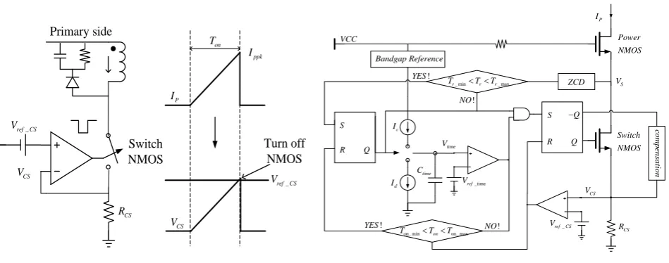 Fig. 4. Schematic of specify primary peak current 