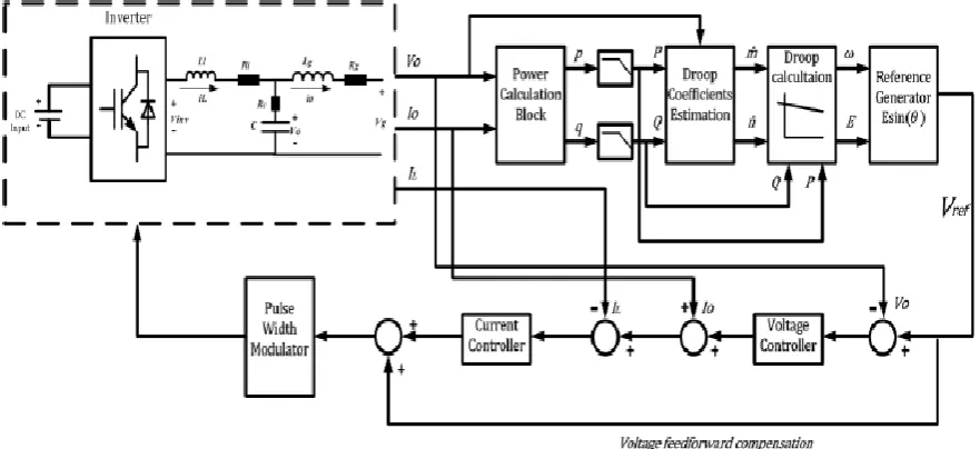 Figure 2: Droop based control system for the VF inverter 