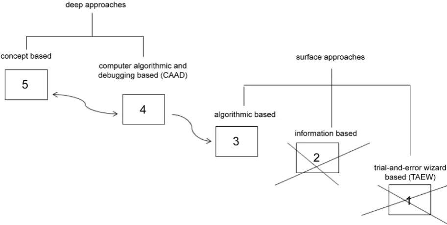 Figure 2. Two typologies of problem solving approaches in sciences (Case & Gunstone) and computer programming (Booth) (left and middle, respectively), which partially cover the end-user problem solving approaches, and our extended typology presented in 201