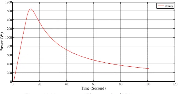 Figure 9 Voltage versus Time graph of PV generator        Figure 10. Current versus Time graph of PV generator 