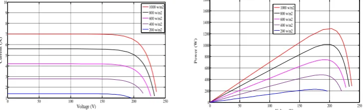 Figure 12. I-V characteristic with different insolation level Figure 13. P-V characteristic with different insolation level   