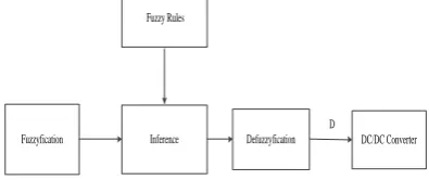 Figure 16. Input variable Power (P) of fuzzy system        