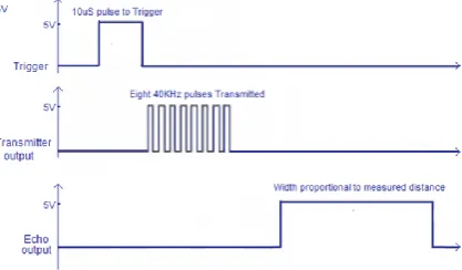 Figure 2: HC-SR04 Ultrasonic Module 