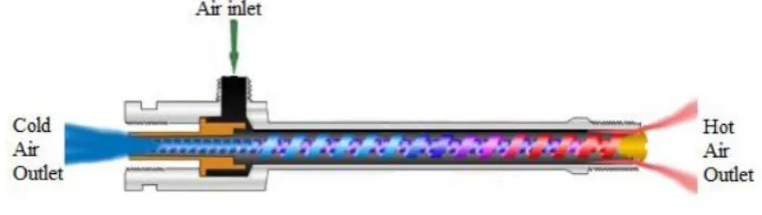 Fig. 1 Schematic Drawing of a Vortex Tube operational mechanism [2]. 