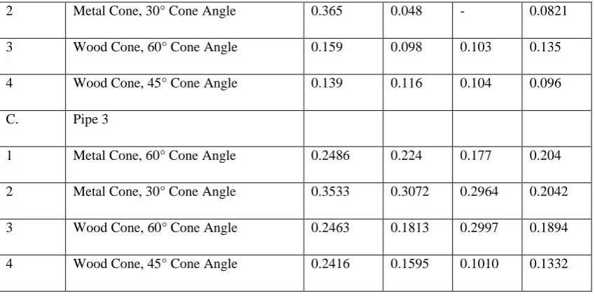 Fig. 2.2: Graph of COP vs Pressure 