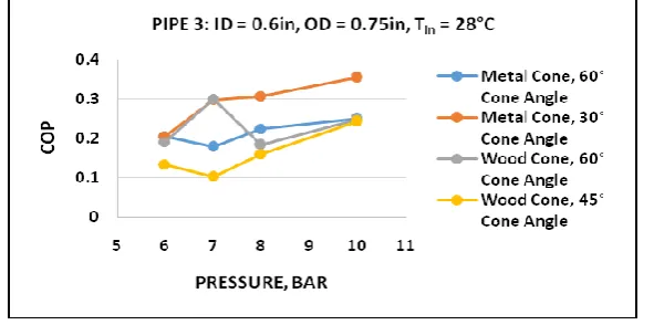 Fig. 2.3: Graph of COP vs Pressure