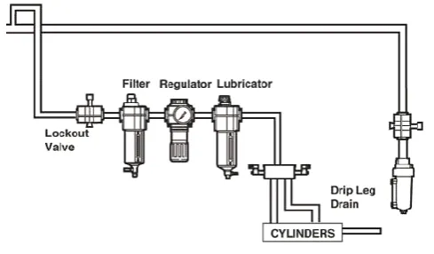 Fig. 3: FRL unit (Schematic Layout) 