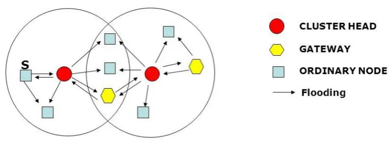 Fig. 1 Nodes in a clustered MANET with Head and Gateway node. 