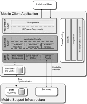 Figure 3-1: Common rich client mobile application architecture 