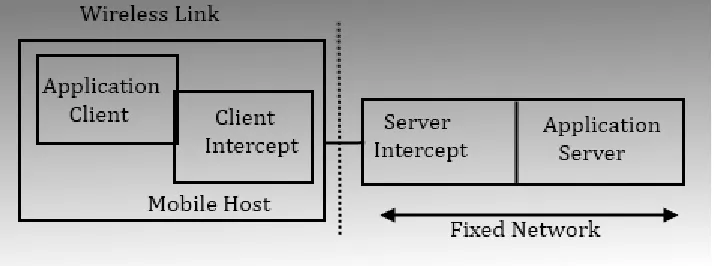Figure 3-4: The Client-Intercept-Server (C/I/S) model 