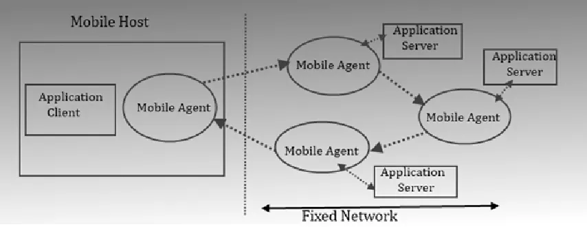 Figure 3-6: The Mobile Agent model 