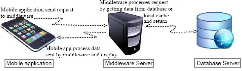 Figure 4-1: High level overview of the system 