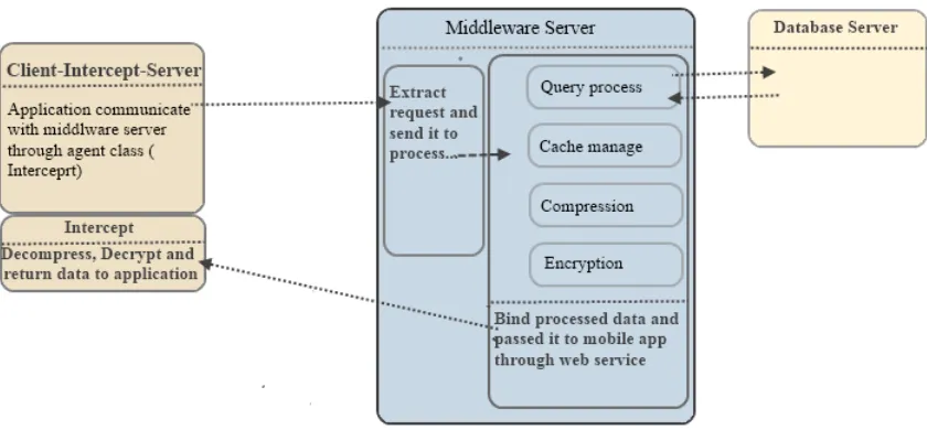 Figure 4-3: Overview of Client-Intercept-Server request and response 