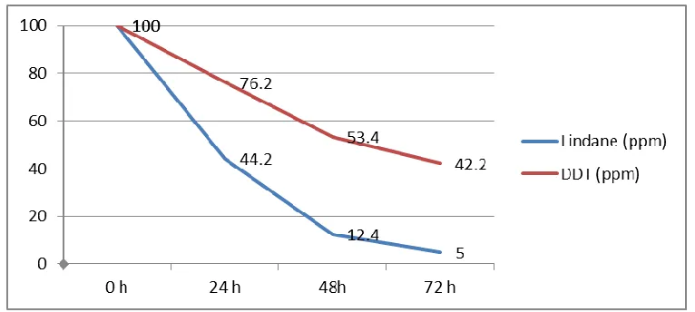 Fig. 1: Screening of RM Consortium for its potential to degrade 4, 4’-DDT and Lindane 