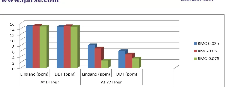 Fig 4: Effect of Inoculum Concentration on Simultaneous Degradation of DDT and Lindane by GC-MS 