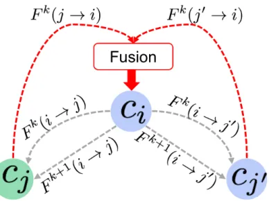 Figure 2: Implicit and explicit learning transfer using ascending and descending flows