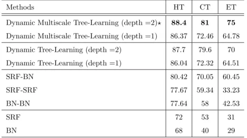 Table 1: Segmentation Dice score of the proposed framework and comparison methods av- av-eraged across BRATS 2015 patients