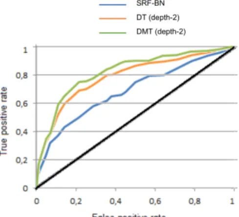Figure 3: The ROC curves of three methods: SRF-BN, DT(depth=2), and DMT (depth=2).