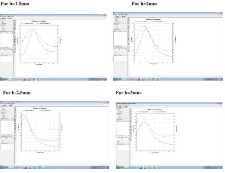 Fig 6.Measured Efficiency Vs Frequency plot 