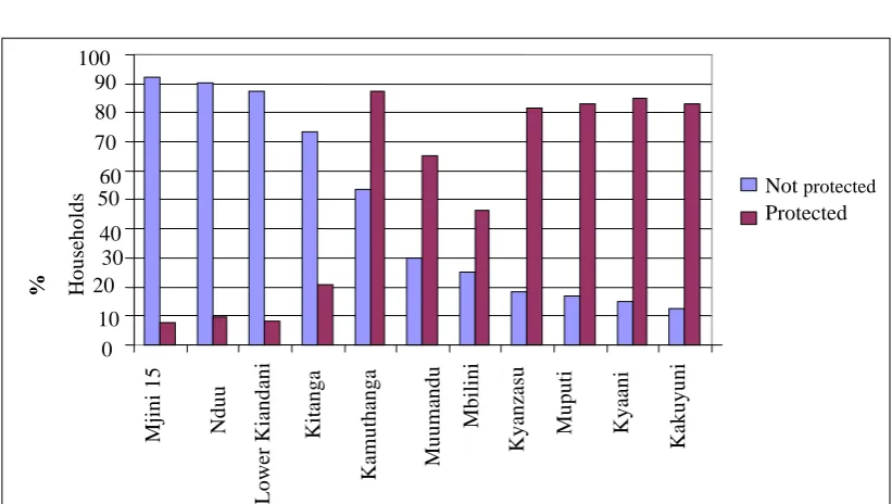 Figure 4.3: Households using protected or non-protected water resources 