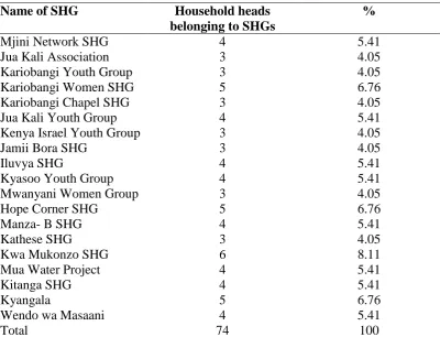 Table 4.12: Membership of household heads to water SHGs