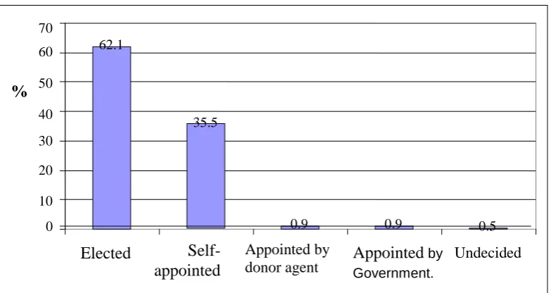 Figure 4.6: Water resources managed by SHGs 