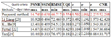 Table 2: Performance Measure For Dehazed_Image 