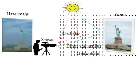 Figure 1: Effects Of Atmospheric Scattering 