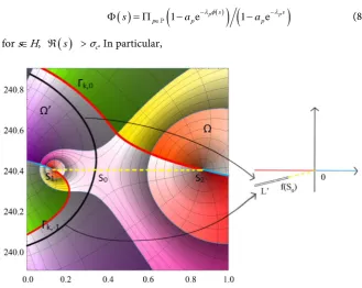 Figure 9. Symmetric zeros with respect to the critical line. 