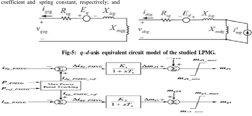 Fig-5:  q–d-axis equivalent circuit model of the studied LPMG. 