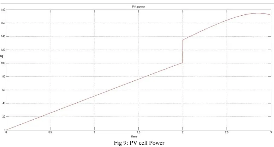 Fig 9: PV cell Power 