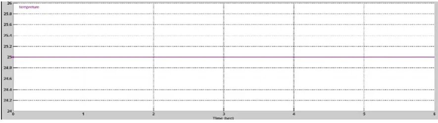 Fig. 10 indicates the insolation level w.r.t. time for which the Fig.9 power of PV cell is plotted, in the plotting of power the same insolation level is used throughout the time