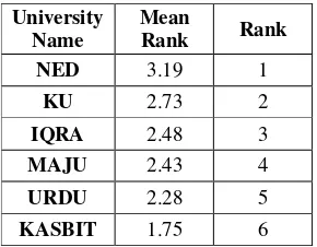 Table 5: Assessment of P5 (Politics is nurtured when university feels that anyone could perform job of an-                  other employee who really works hard)