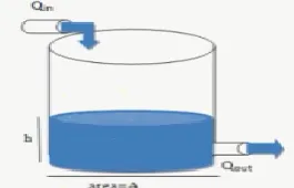 Fig. 2:  Mathematical Block Diagram for SISO Tank System 