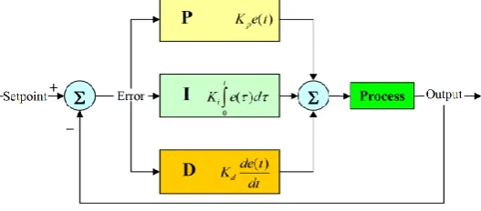 Fig. 3: Block diagram of PID Controller 