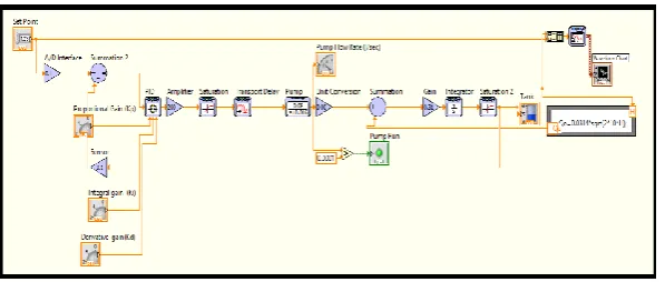 Fig. 4: Front panel of PID liquid level control system  