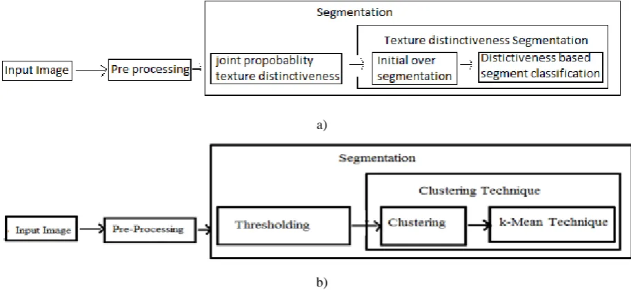 Fig 3: a) Algorithm flow chart highlighting steps in the TDLS Algorithm b) Simplified TDLS Algorithm   