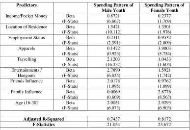 Table 1: Spending Patterns of Youth 