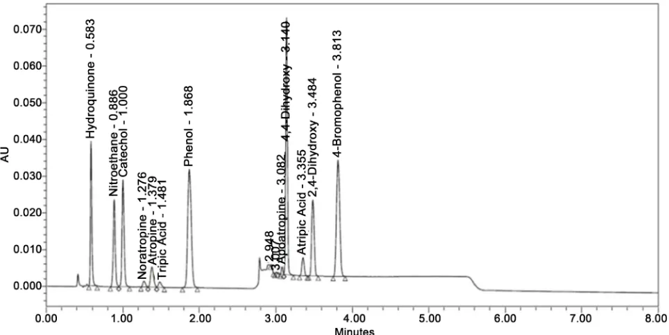 Figure 7. UHPLC resolution solution chromatogram for ATNAA and its impurities. 