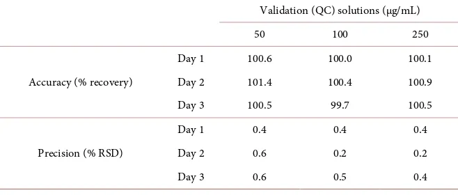 Table 3. Parameters and linearity of atropine sulfate UHPLC calibration curves. 