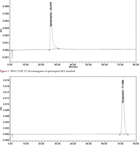 Figure 5. HPLC (USP 37) chromatogram of apoatropine HCl standard.  