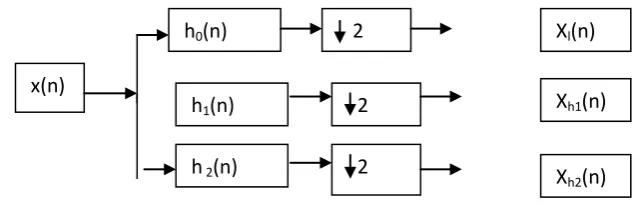 Figure 5.1 Analysis filter  