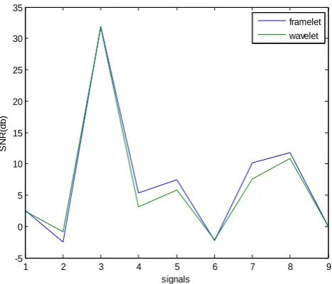 Figure 5. Comparison of SNR for Framelet and Wavelet 