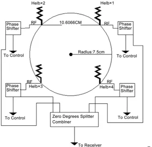Figure 1. The smart Antenna’s architecture. 